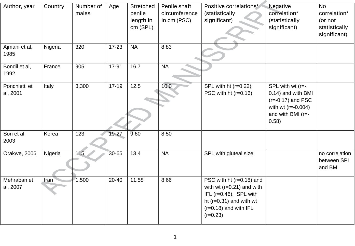 Table 1. Summary of selected literature on penile measurements and correlations