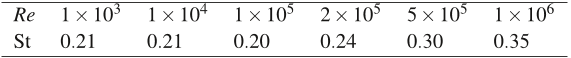 Table 1. The Strouhal number ( f ·DU ) number as function of Reynolds number.