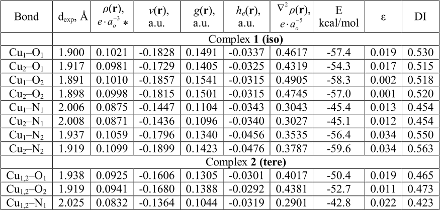 Table 1. Topological characteristics of the Cu–O and Cu–N coordination bonds calculated by the QTAIM method for the triplet state of complexes 1-3.