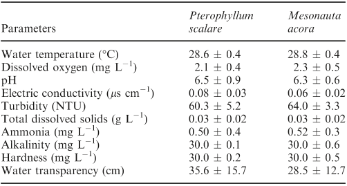 Table 1 Water parameters during capture of four cichlid species, Amazon River system, Brazil