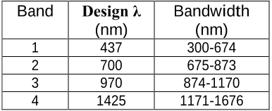 Table 1. Wavelength range of spectral bands.