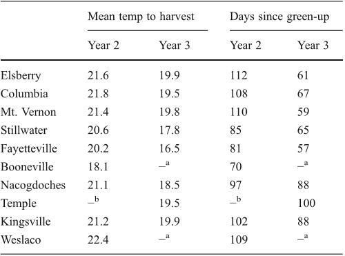 Table 10 Mean temperatures (degree Celcius) and days of duration from green-up to first harvest date