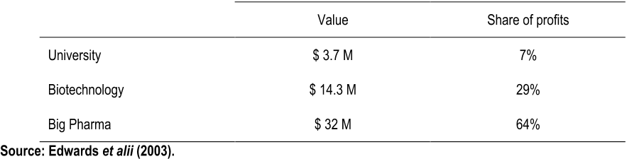 Table 10: Sharing of the profit from $100 million in sales of pharmaceutical product