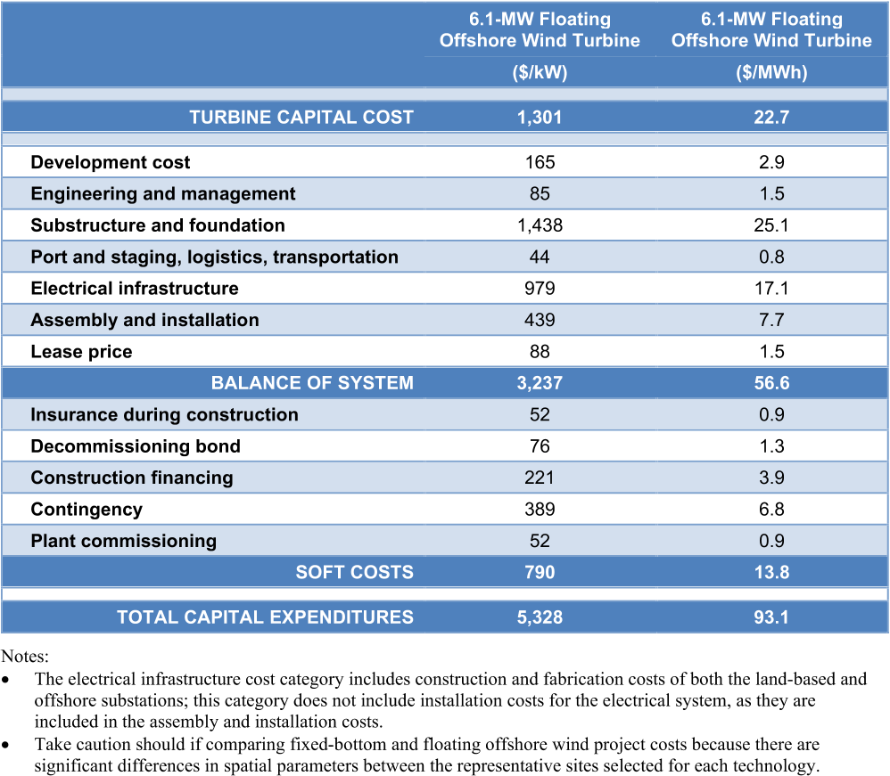 Table 14. Floating Offshore CapEx and LCOE Breakdown