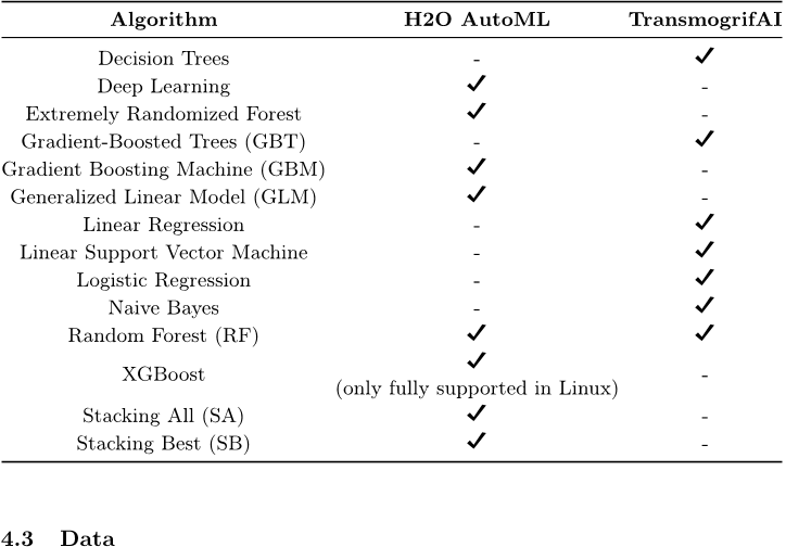 Table 2. Algorithms implemented by H2O AutoML and TransmogrifAI (adapted from [14]).