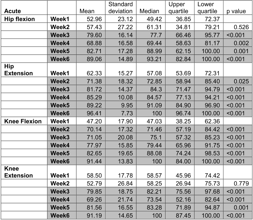 Table 2: Change in normalised peak torque compared to week 1. All statistically significant differences (p<0.05) are highlighted in grey cells.