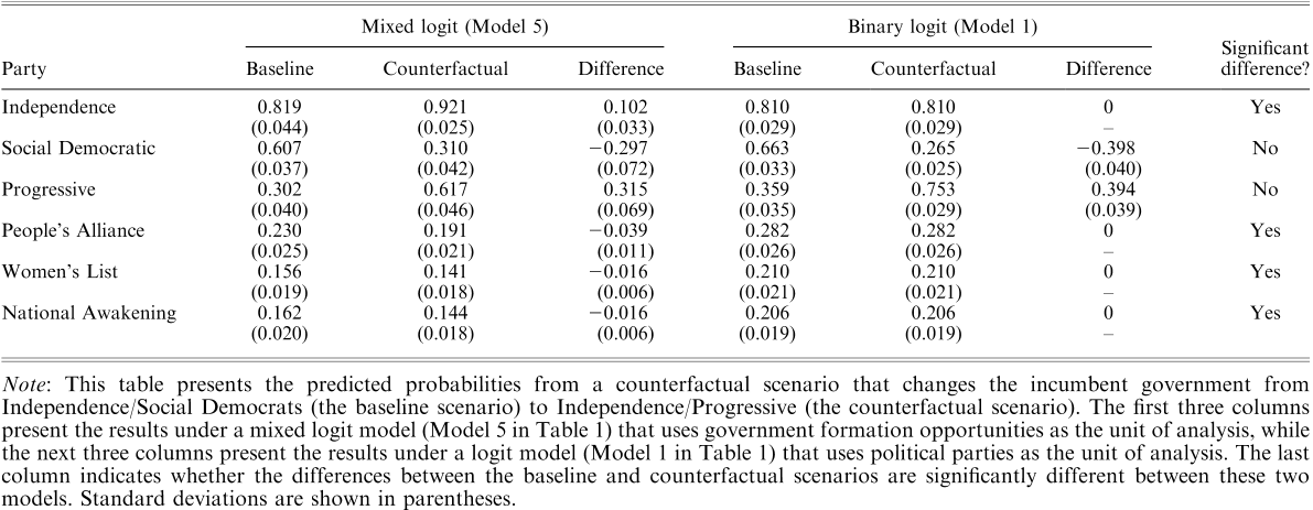 TABLE 2 Changes in the Predicted Probability of Joining the Government when Changing Incumbency Status, Iceland 1995