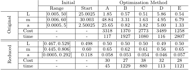 Table 2: Comparison of the effect of parameter range reduction on input to traditional optimization methods. The original parameter ranges and centres of mass, and the reduced parameter ranges and centres of mass, were each input into five traditional optimization methods. The five methods were the MATLAB functions (A) fminsearch, (B) GlobalSearch, (C) MultiStart, (D) patternsearch, (E) sumulannealbnd. The final value of the least squares cost function and the total run time are also presented. Time measurements are in clock seconds on a 2.4 GHz Intel Core i5 processor.