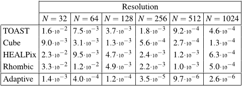 Table 2: Discretization error for solutions to the Poisson equation when a degree-3 spherical harmonic is used as a constraint. In this experiment, all the finite element systems are metric-aware.