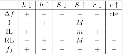 Table 2. Ferrite shape optimization (∆f (dual band frequency deviation), I (Isolation), IL (Insertion Loss), RL (Return Loss), f0 (Center Frequency)) (M means a relative maximum and m means a relative minimum).