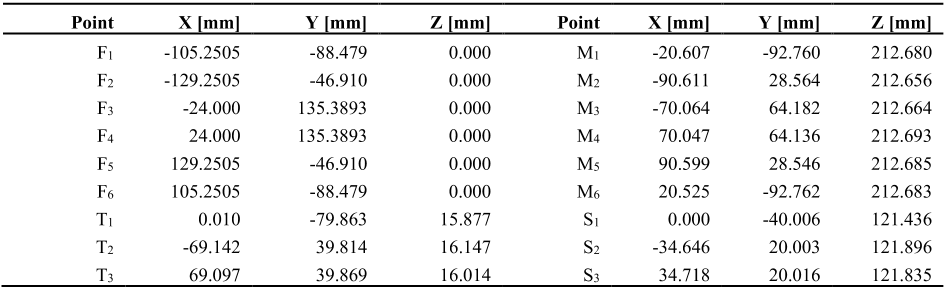 Table 2. Initial geometry for the calibration procedure.