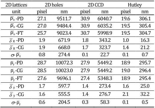 Table 2 Inter-comparison of pitch evaluation results among the PD-, CG- and FT-method.
