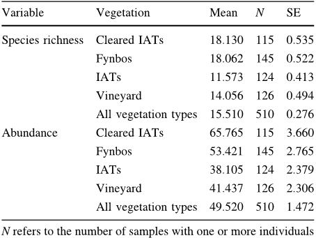 Table 2 Mean (± SE) species richness and abundance for fynbos, invasive alien trees (IATs), cleared invasive alien trees (CIATs), and vineyard sites