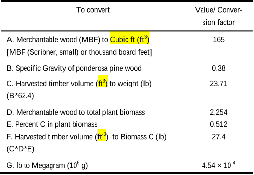 Table 2. Multipliers for conversion of merchantable wood to total plant biomass C removed during harvesting specific for ponderosa pine (adopted from Birdsey, 1996; Sampson, 2002).
