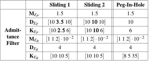 Table 2. Parameters of the admittance filter in (27) in the two surface sliding tasks and in the peg-in-hole task. A single value represents the multiplier of a 3×3 identity matrix. The changing parameters in the two sliding experiments are highlighted in bold. A vector represents the entries of a 3×3 diagonal matrix.