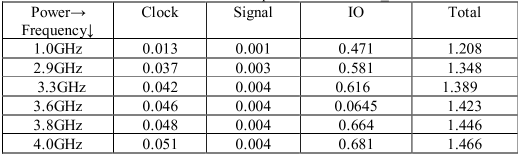 Table 2: Power Dissipation with SSTL2_I
