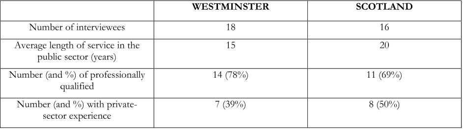 Table 2 – Profile of Interviewees in Westminster and Scotland