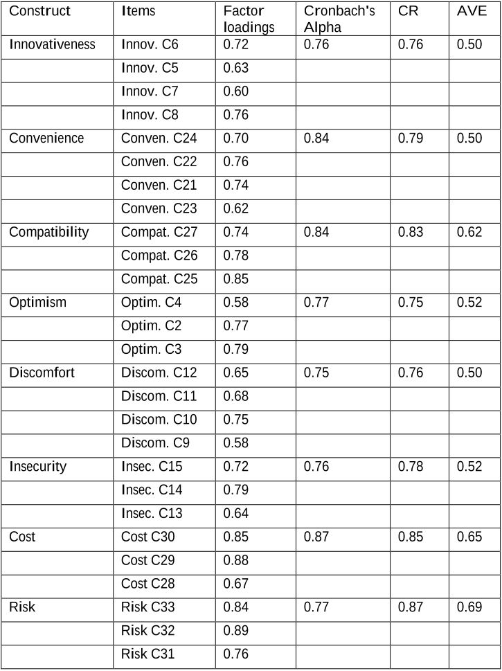 Table 2. Results of the measurement model