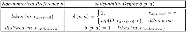 Table 2. Satisfiability degree of a non-numerical preference p