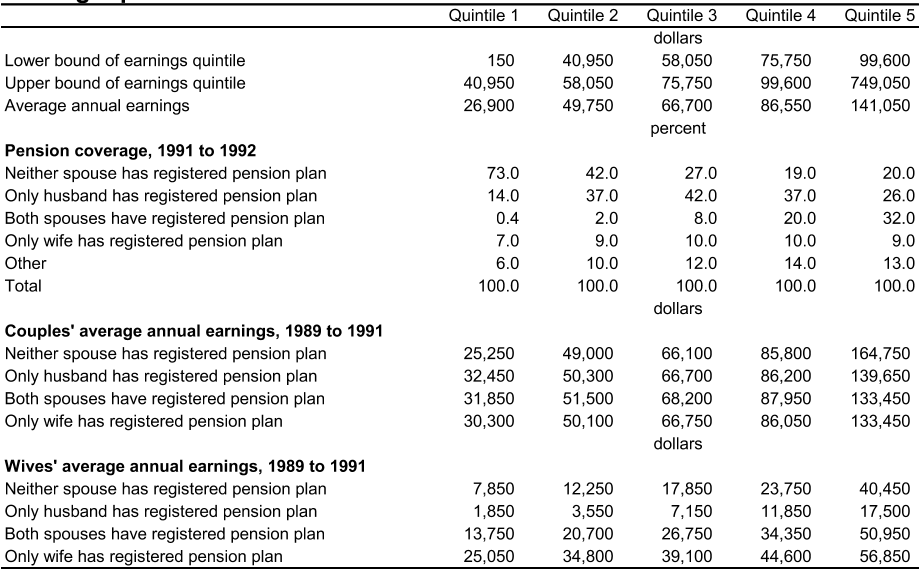Table 2 Selected characteristics of couples, by pension coverage and 1989 to 1991 earnings quintile
