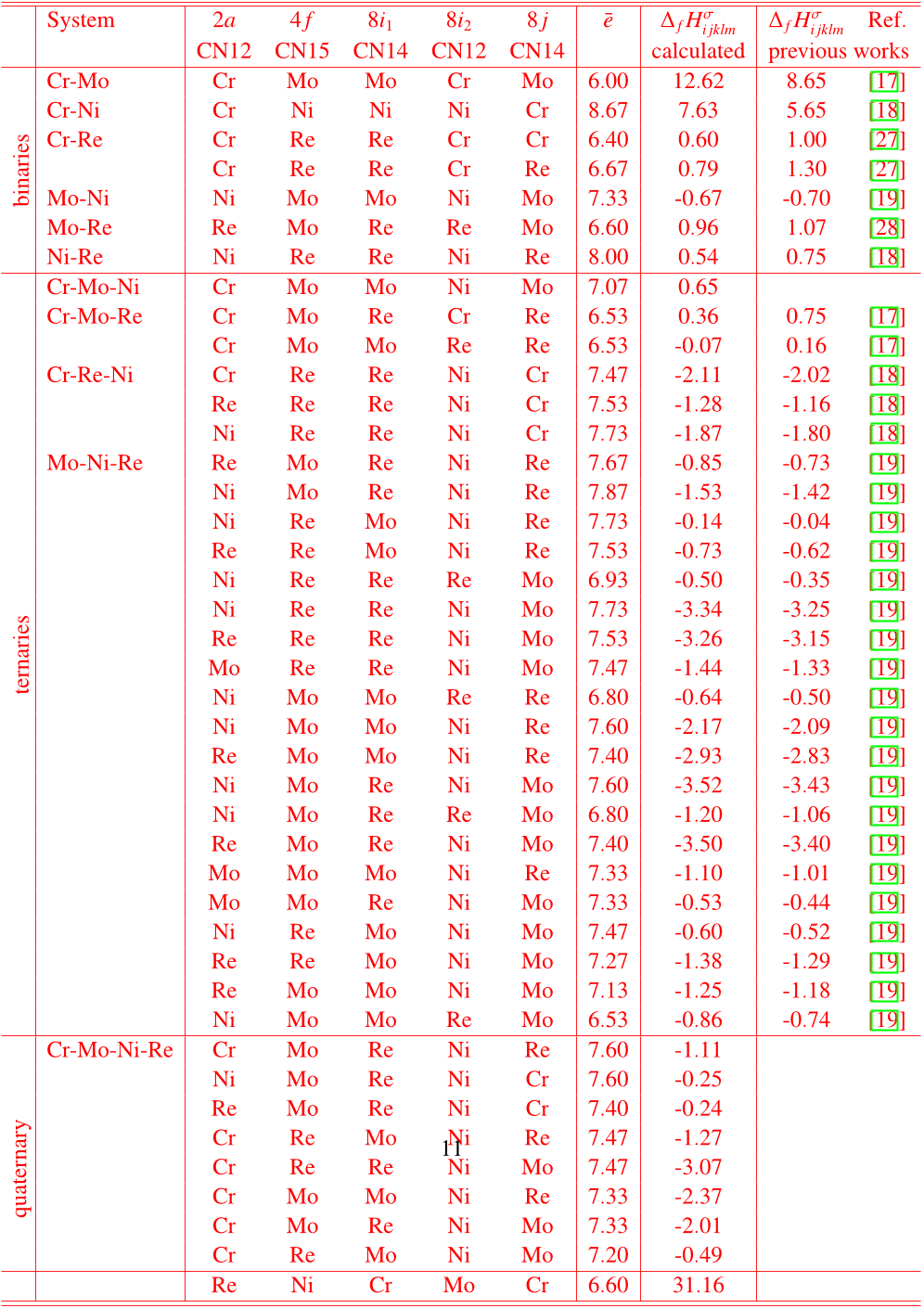 Table 2: Selected σ−phase configurations with average valence electron number ē and their heat of formation ∆ f Hσi jklm (in kJ/at) calculated in the present study or in a previous works.