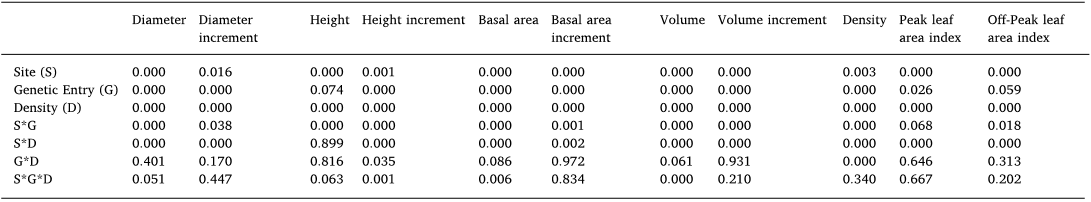 Table 2 Statistical summary (p values) for stand and growth increment metrics for three sites (Virginia (VA), North Carolina (NC) and Brazil (BR)) where Pinus taeda was planted using the same six genetic entries and three initial density levels. Growth data for all sites are after 5 years and the fifth growing season increment. Leaf area data for the BR site are from the fifth year, leaf area data for the VA and NC sites are for the eighth year.
