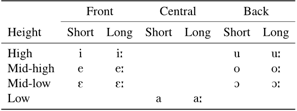 Table 2: Stressed vowels in Central Friulian