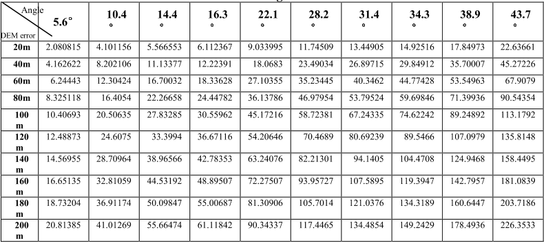 Table 2 the correcting error(m) at different side perspective and DEM error of QuickBird image