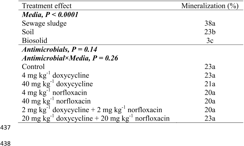 Table 2. Treatment effects of media and antimicrobials on total 17 βestradiol mineralization at 189 d.