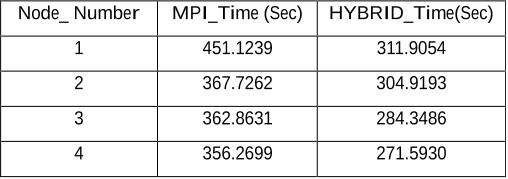 Table 3.3 performance of MPI time Vs HYBRID time on 4 nodes with matrix multiplication.