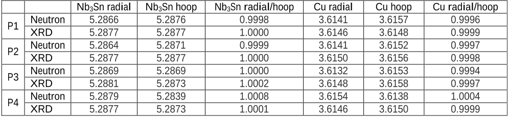 Table 3: Comparison of neutron diffraction and XRD results of Nb3Sn and Cu lattice parameters in radial and hoop directions in the four largest conductor blocks in the 11 T coil centre. Nb3Sn lattice parameters are calculated from the d-spacing of the (321) reflection. The Cu lattice parameter is calculated from the d-spacing of the (200) reflection (XRD) or the (220) reflection (neutron diffraction). The sample volume probed by XRD is 5×5×3 mm3, and the neutron diffraction nominal gauge volume is 5×5×5 mm3.