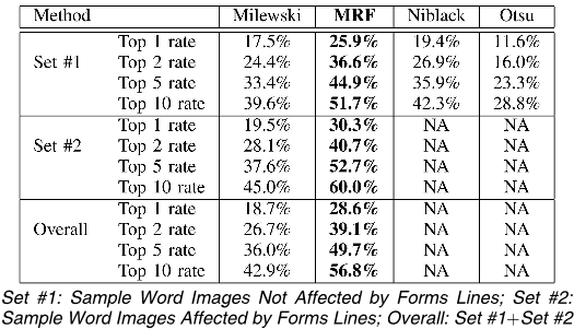 TABLE 3 Comparison of Word Recognition Rates of the Milewski/ Govindaraju Algorithm, the MRF-Based Approach, the Niblack Algorithm, and the Otsu Algorithm