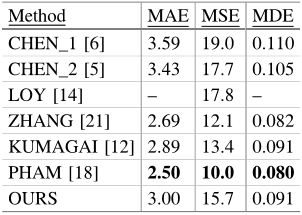 Table 3. Comparison with other non-CNN methods in the Mall dataset