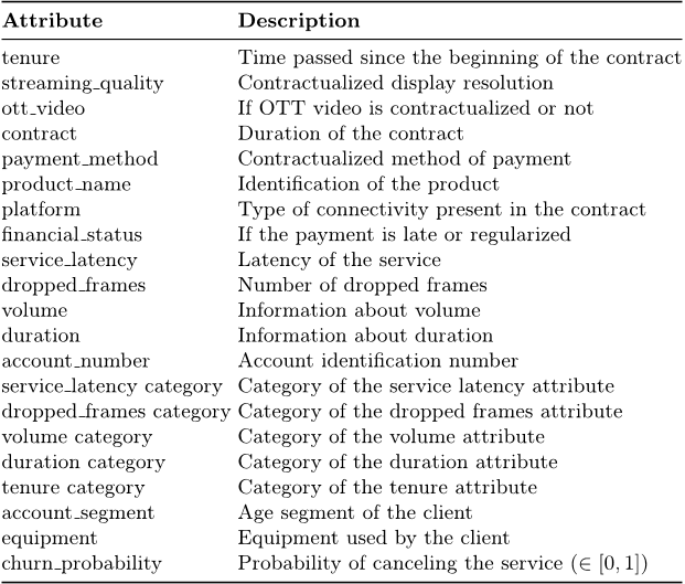 Table 3. Description of the attributes of the churn dataset (adapted from [14]).