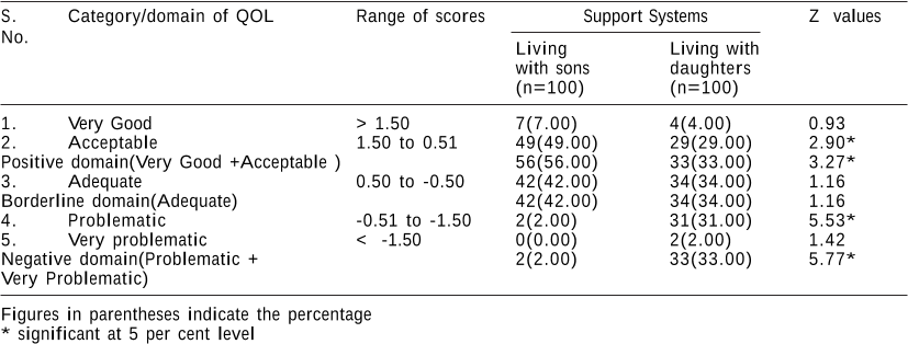 Table 3: Distribution of the aged based on overall Quality of Life (QOL) scores across two support systems (N=200)