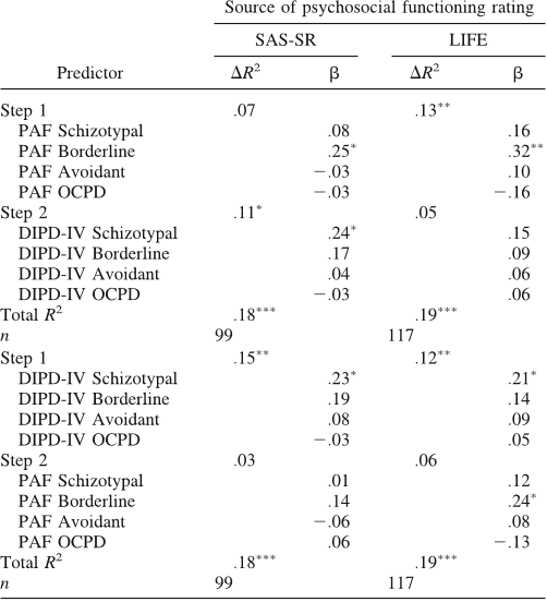Table 3 Hierarchical Multiple Regression Analyses Comparing Baseline Clinician and Semistructured Interview PD Ratings for Predicting Psychosocial Functioning at 60 Months Using Only Cases Where PAF Did Not Confirm DIPD-IV for Study Inclusion