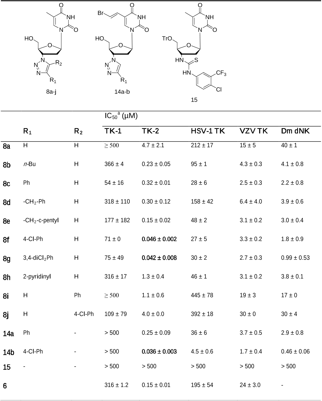 Table 3. Inhibitory activity of 3’-triazol-1-yl derivatives of thymidine against nucleoside kinasecatalysed phosphorylation of 1 µM [CH3-3 H]thymidine compared with thiourea 6.