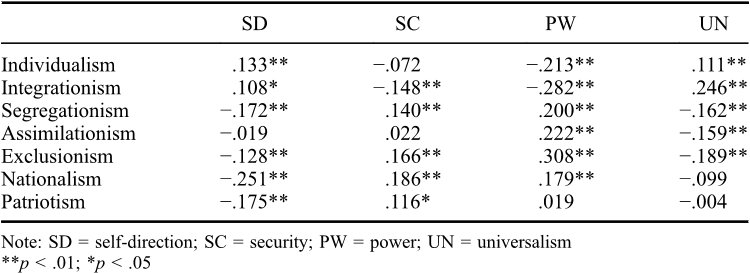 Table 3. Inter-correlations among the values of self-direction, security, power, universalism (ipsatized data), acculturation preferences, nationalism and patriotism.