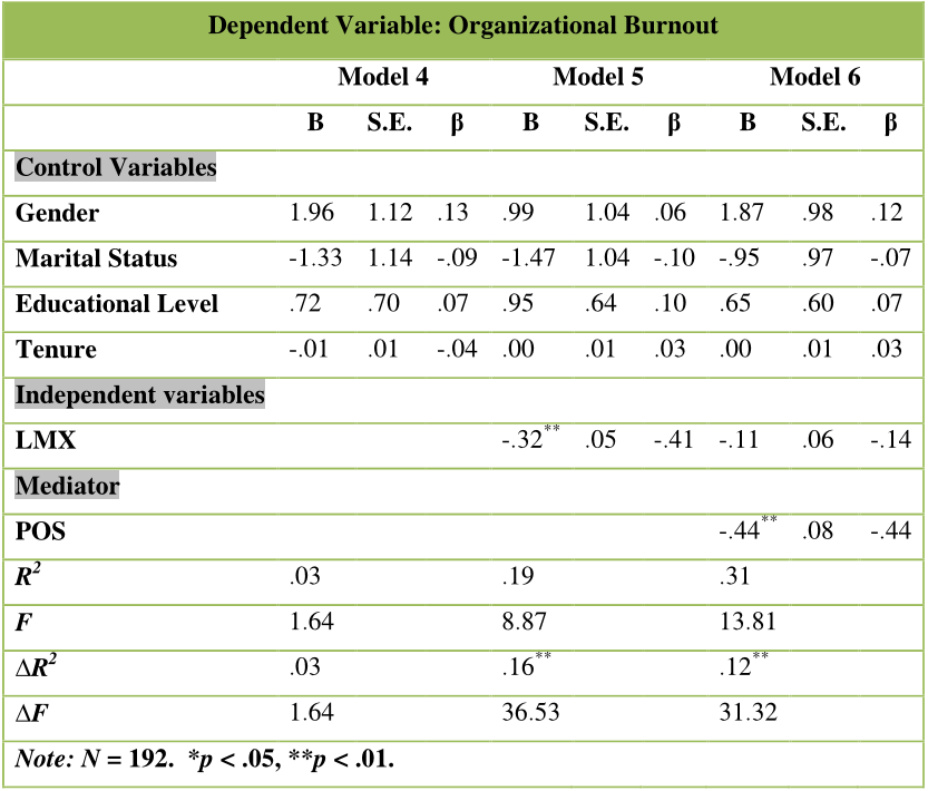 Table 3 Mediation of Perceived Organizational Support (POS) on Leader-Member Exchange (LMX) and Organizational Burnout