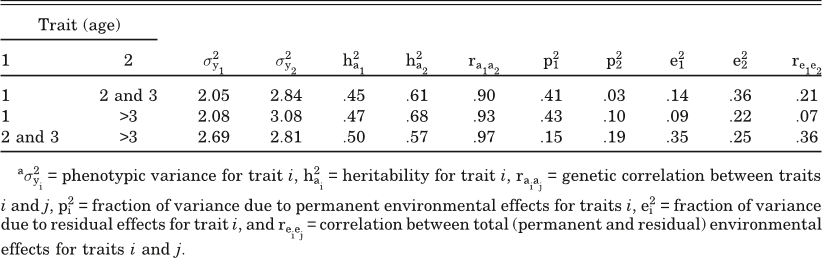Table 3. Parameter estimates from two-trait (age of ewe classes) analyses for greasy fleece weight