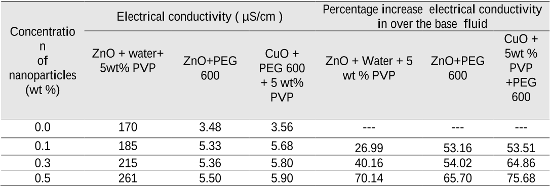 Table 3. Percentage increases in electrical conductivity of the prepared nanofluids