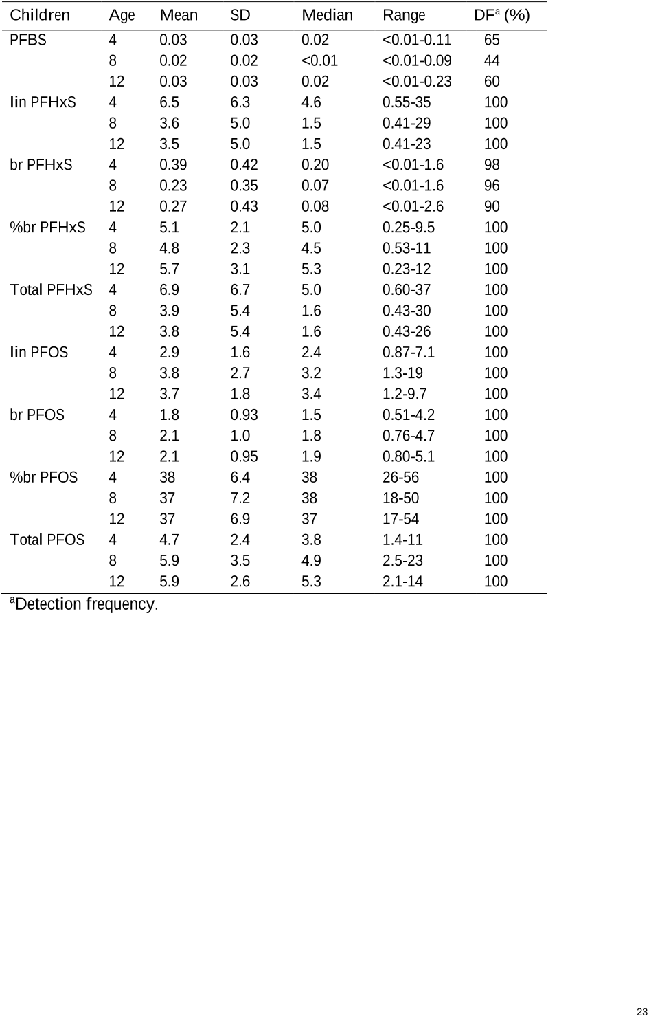 Table 3. Perfluoroalkane sulfonic acid (PFSA) serum concentrations in children at 4 (n=57), 8 (n=55), and 12 (n=119) years of age (ng g-1 serum)