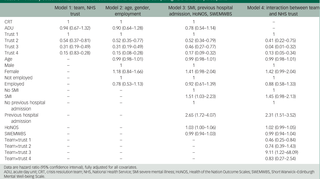 Table 3 Primary outcome: hazard ratios of readmission to acute care comparing ADU and CRT participants