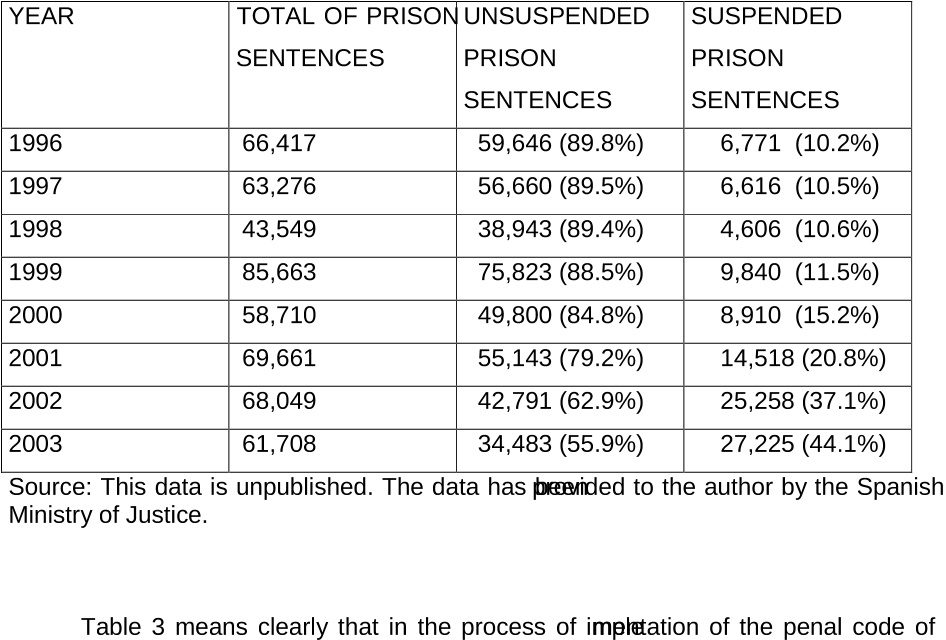 Table 3 Prison Sentences (unsuspended and suspended), Spain (1996-2003)vi