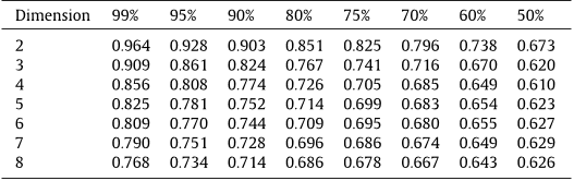 Table 3 Some useful percentiles of normalized spectral test value S.