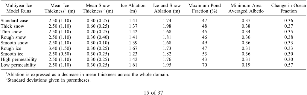 Table 3. Summary of Important Results From the Standard Multiyear Ice Case and Sensitivity Studiesa