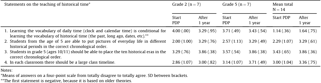 Table 3 Teachers' beliefs about the teaching of the understanding of historical time before and o