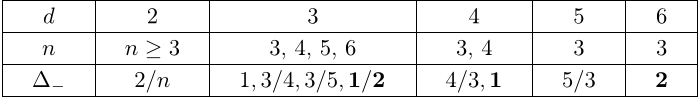 Table 3: The possible dimensions d and conformal dimensions ∆ − allowing for the interpretation of the fake superpotential as a multi-trace deformation of the dual theory. The dimensions in boldface saturate the unitarity bound.