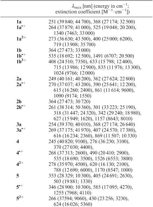 Table 3. UV/Vis/NIR Data for Complexes 1a,b, 4,9 5,24 2a,b, and 3a in Their Various Oxidation States 1,2-C2H4Cl2/NBu4PF6 (0.2 M)