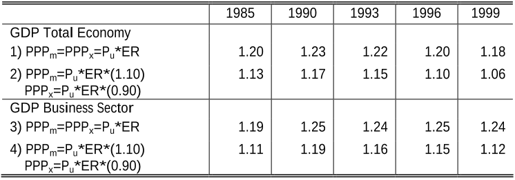 Table 4. Alternative PPP rates, market price (Canada/U.S.)